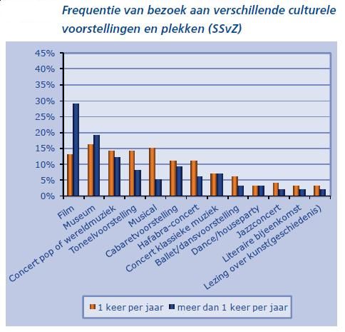 Bestand:Frequentie van bezoek aan verschillende culturele voorstellingen en plekken, 2009, 2012 (bron SCOOP).jpg