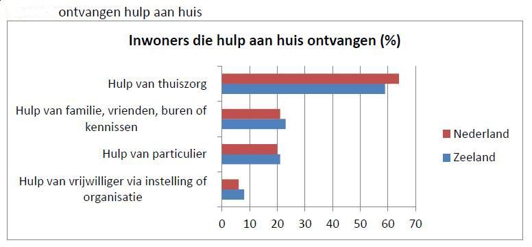 Bestand:Ontvangen hulp aan huis (bron SCOOP).jpg
