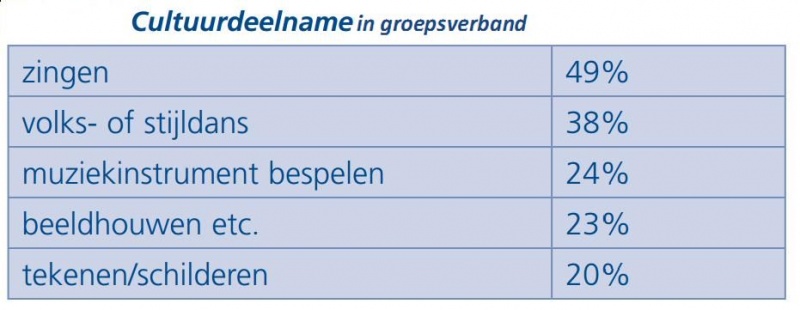 Bestand:Cultuurdeelname in groepsverband, 2013 (bron SCOOP).jpg