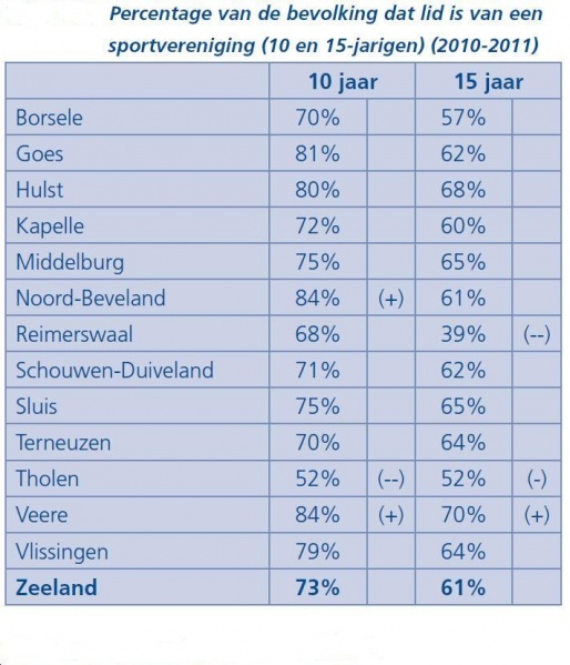 Bestand:Percentage van de bevolking dat ld is van een sportvereniging (10 en 15-jarigen), 2010-2011 (bron SCOOP).jpg