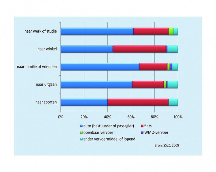 Bestand:Vervoerskeuze naar functie (2009) - (bron SCOOP).jpg