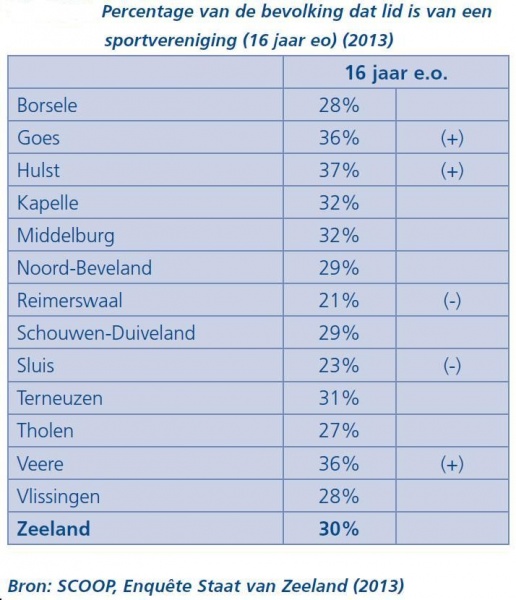 Bestand:Percentage van de bevolking dat lid is van een sportvereniging (16 jaar en ouder), 2013 (bron SCOOP).jpg