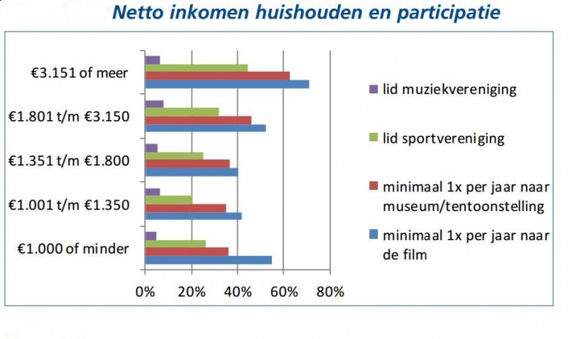 Bestand:Netto inkomen huishouden en participatie, 2013 (bron SCOOP).jpg