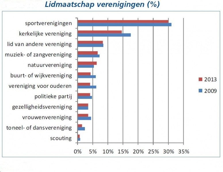 Bestand:Ontwikkeling lidmaatschap Zeeuwse verenigingen, 2009-2013 (bron SCOOP).jpg